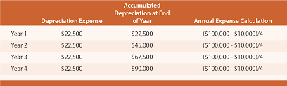 depreciation methods principlesofaccounting com