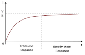 Network Theory Response Of Dc Circuits Tutorialspoint