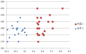 Физика и математические, компьютерные и информационные науки. èãé«ãæ¹ãæå© èº«é·ã¨100mã®ã¿ã¤ã ã®é¢ä¿ã'èª¿ã¹ã é¸ä¸ï½ï½