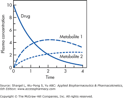 Chapter 11 Drug Elimination And Hepatic Clearance Applied