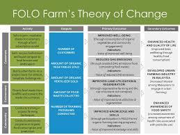 Folo Farm S Theory Of Change In 2020 Theory Of Change Urban Organic Farming Organic Compost