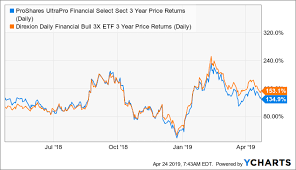 fas breaking out fast direxion daily financial bull 3x