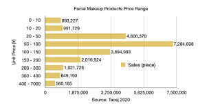 Unless you've been living under a rock for the last few years, you've probably noticed the buzz surrounding asian beauty brands — and even have a few favorite products from the east in your regimen. China S Best Selling Makeup Brands Products On 618 Tmo Group
