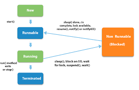 life cycle of a thread in java javatpoint