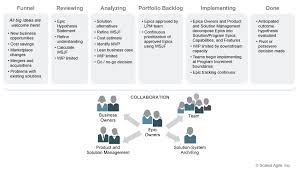 Advanced Topic Applied Enterprise Workflow With The Safe Portfolio Kanban Scaled Agile Framework Portfolio Management Kanban Agile Project Management