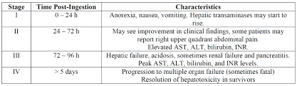 Emdocs Net Emergency Medicine Educationtoxcard Acetaminophen Toxicity And Management Emdocs Net Emergency Medicine Education