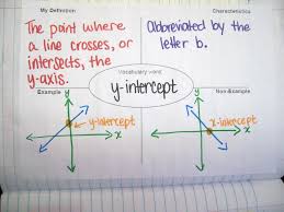 Math Love Interactive Notebook Entry Graphing Using Slope Intercept Form Math Notebooks Math Interactive Notebook Math Notes