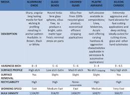 How To Choose The Right Abrasive For The Job Finishing Systems