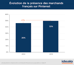 Quand il s'agit d'une excellente idée, vous le savez quand vous la voyez. Instagram Et Pinterest Seduisent De Plus En Plus De Marchands Francais