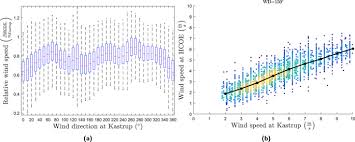 Micro Scale Modelling Of The Urban Wind Speed For Air