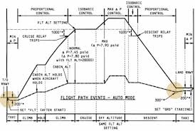 why is cabin pressure increased above ambient pressure on