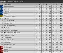1992 với tên gọi fa premier league. Báº£ng Xáº¿p Háº¡ng Ngoáº¡i Háº¡ng Anh Hom Nay 3 12 Arsenal Vao Top 4 Mu Xáº¿p Thá»© 7