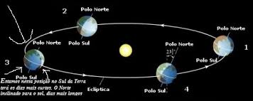 Porque é mais frio no solstício de inverno? Hoje Ocorre O Solsticio De Inverno Comeca O Inverno No Hemisferio Sul O Brasil Esta No Hemisferio Sul Teremos A Noite Mais Longa Do Ano E O Dia Mais