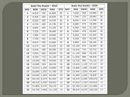 Summary o f fiscal develo pments. Punjab Budget 2019 20 Salary Increase Revised Pay Scale 2019 Punjab Government