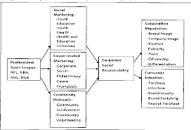 Pdf Analyzing The Organizational Structure Of The Community