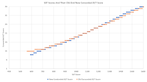 new sat act concordance tables released educational