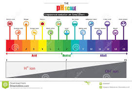 the ph scale universal indicator ph color chart diagram