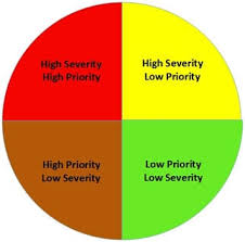 Defect Severity And Priority In Testing With Examples And