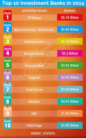 While morgan stanley was founded in 1935, the company's roots can actually be traced all the way back to drexel, morgan & company, the world's first international banking firm. Top 10 Investment Banks In 2014 An Investment Bank Is A Financial Institution That Assists Individuals Corpor Investment Banking Forex Brokers Forex Trading