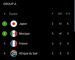 Suivez en direct les médailles olympiques des équipes, athlètes et pays aux jo 2021 par discipline et épreuve. Jo 2021 Resultats De La Phase De Poules Classement Par Poules Abidjantv Net