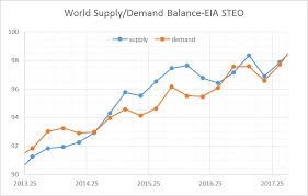 eia short term energy outlook steo and iea oil market