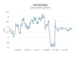 Rite Aid Rad January 2015 Present Scatter Chart Made By