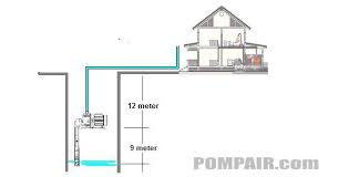 Sehingga tak mungkin menggunakan pompa air untuk sumur dangkal sebab batas daya hisap maksimal sekitar 9 meter saja. Memilih Jenis Pompa Air Terbaik Dan Paling Tepat Untuk Sumur Dangkal