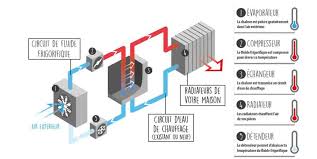 Pompe à chaleur radiateur fonte. Pompe A Chaleur Air Eau Devis Gratuit Technitoit
