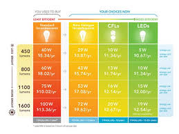 Comparison Chart Compare Your Traditional Light Bulb To One