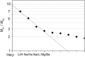 Where Mendeleev Was Wrong Predicted Elements That Have Never Been Found Springerlink
