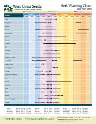Growing zucchini plants can be quite rewarding. Regional Planting Charts West Coast Seeds