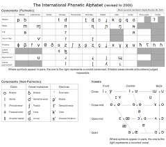 A thorough explanation of the international phonetic alphabet. Github Westonruter Ipa Chart International Phonetic Alphabet Ipa Unicode Chart And Character Picker