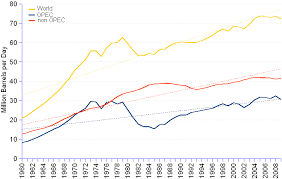 Crude Oil Production Total