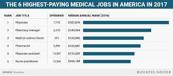 Pin By Business Insider On Graphics Insider Medical Jobs Best Nursing Jobs High Paying Jobs