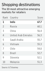 Malaysia retailers association a recognised representative of the retail industry by ministries & other authorities. India Tops Ranking Of Emerging Retail Markets Wsj