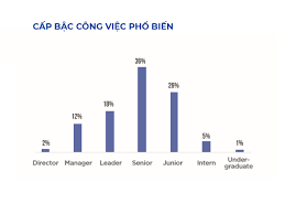 Tuy nhiên, cũng trong kỳ tuyển sinh 2021, có một ngành vượt cả công nghệ thông tin về điểm chuẩn. 10 Sá»± Tháº­t Vá» Nganh Cong Nghá»‡ Thong Tin