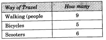 Ncert Solutions For Class 3 Mathematics Chapter 13 Smart