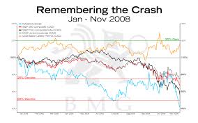 Remembering The Crash Bullionbuzz Chart Of The Week Bmg