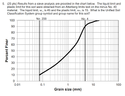 solved 5 25 pts results from a sieve analysis are prov