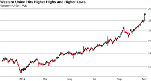 money mover bull run spotted