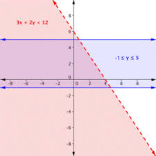 Linear Inequalities And Systems Of Linear Inequalities In Two Variables Math Modeling