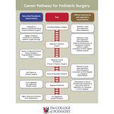 Becoming A Podiatric Surgeon