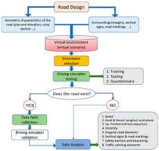 Click the twitter bird icon at the top of the screen. Sustainability Free Full Text Development Of Driving Simulation Scenarios Based On Building Information Modeling Bim For Road Safety Analysis Html
