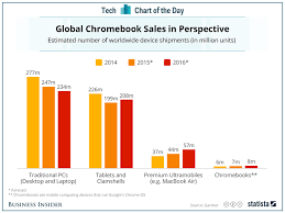 Chromebook Sales Versus Other Pcs Business Insider