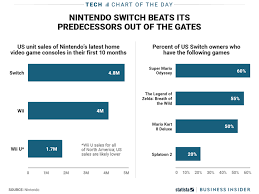 Nintendo Switch And Its Early Games Are Huge Hits Charts