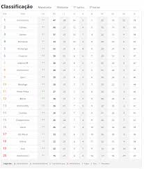 Consulta la classifica della stagione 2020/2021 della serie a di calcio su corriere dello sport. Veja A Classificacao Completa Da Serie A Do Brasileirao Banda B