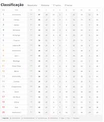 Podcast na ponta dos dedos. Veja A Classificacao Completa Da Serie A Do Brasileirao Banda B