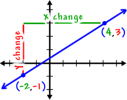 How do you determine the slope of two points? Finding The Slope Of A Line From Two Points 1 Algebra Help Math Methods Gre Math