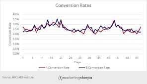 A B Testing Charts The Validity Threat From Oversampling