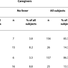 When is a fever a medical emergency? Pdf Detection Of Fever In Children Emergency Care Comparisons Of Tactile And Rectal Temperatures In Nigerian Children
